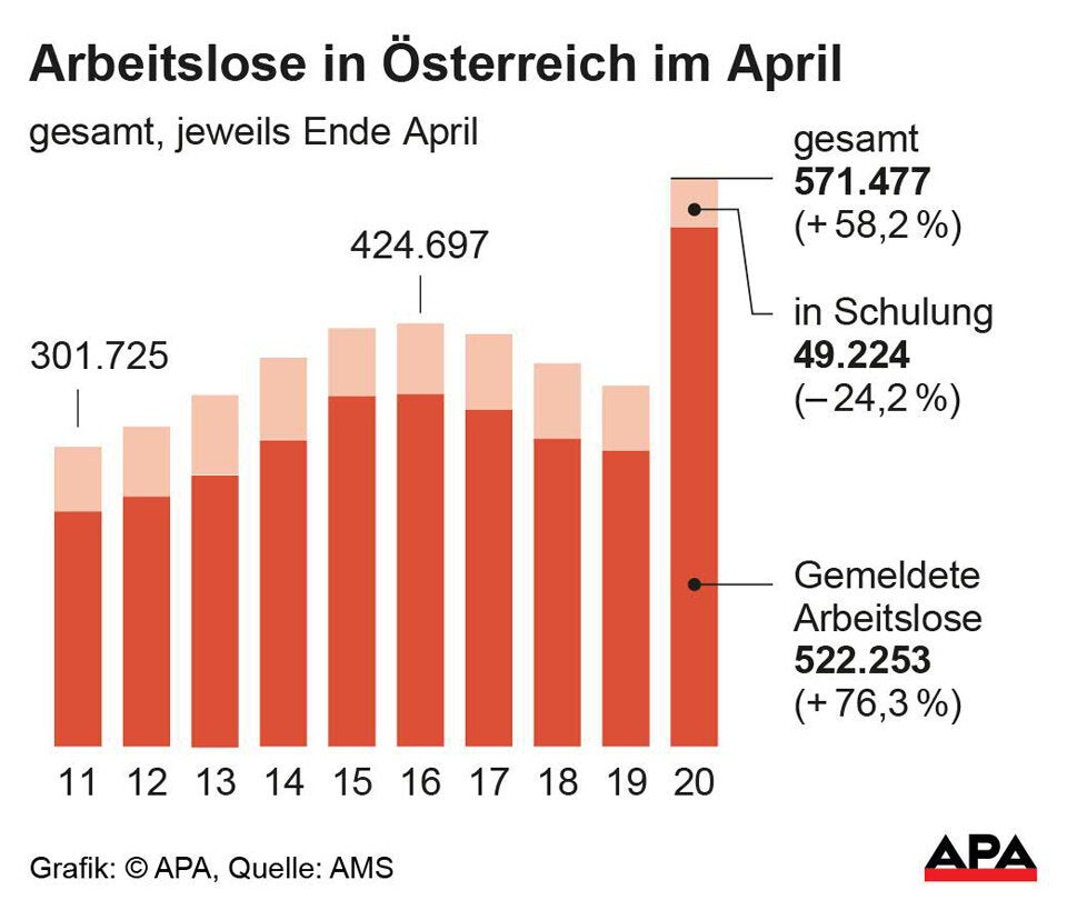 Schock: 571.477! So viele waren noch nie arbeitslos