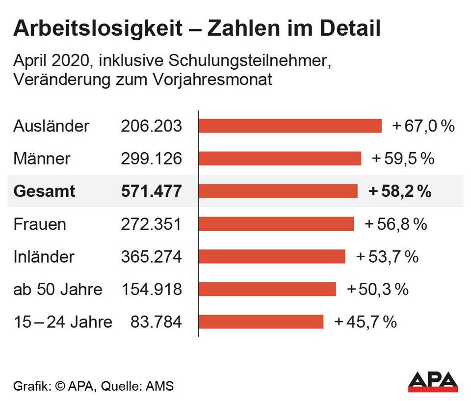Schock: 571.477! So viele waren noch nie arbeitslos
