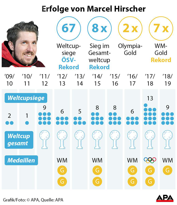 Marcel Hirscher: Rücktritt aus Liebe