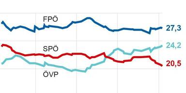 apa umfragetrend