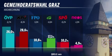 Analyse Graz Wahl