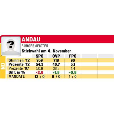 Die Ergebnisse der Burgenland-Wahl zum Durchklicken