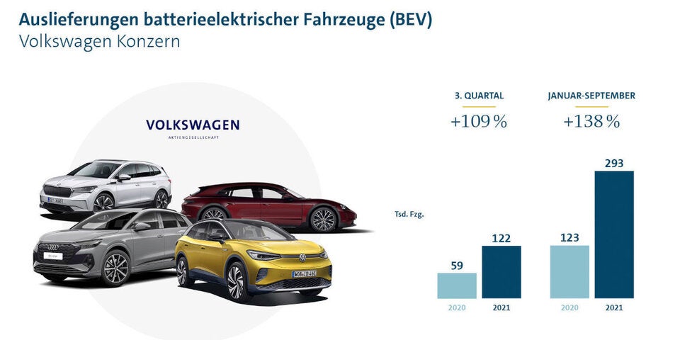 Die meistverkauften E-Autos des VW-Konzerns
