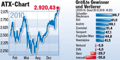 Börse Wien legte 2010 um 17% zu