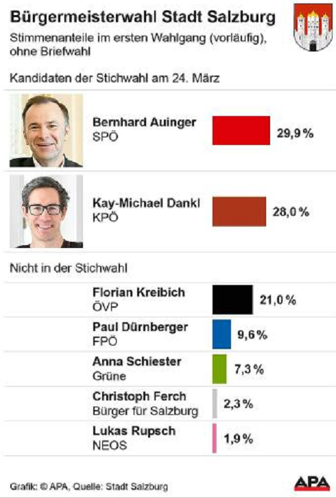 Bürgermeisterwahl Salzburg 
