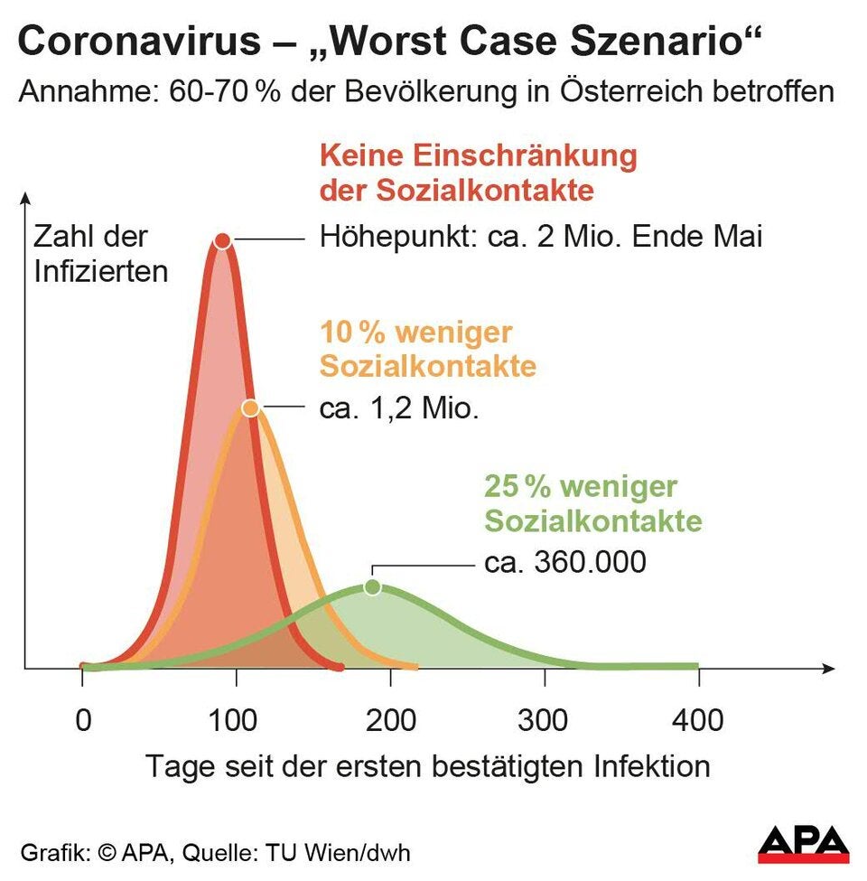 So schnell stieg die Zahl der Corona-Infizierten in Österreich