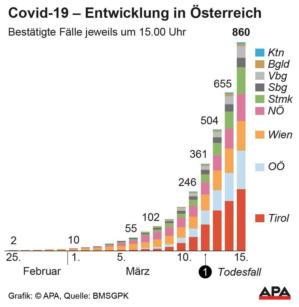 So schnell stieg die Zahl der Corona-Infizierten in Österreich