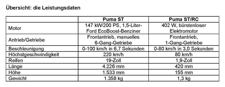 Ford Puma ST tritt gegen Puma ST-Modellauto an