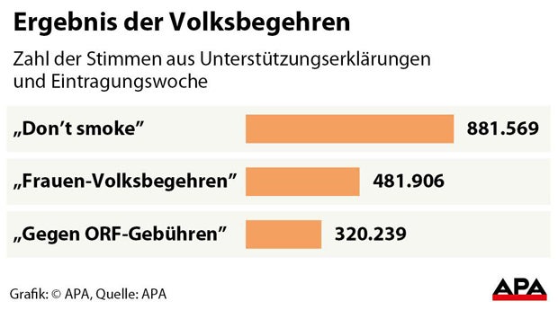 Regierung bleibt hart: Keine Volksabstimmung