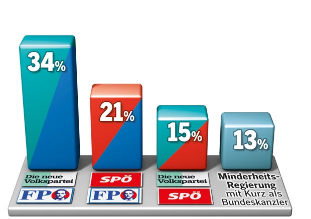Türkis-Blau ist Lieblings-Variante der Österreicher
