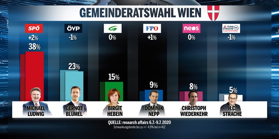 WienWahl Sonntagsfrage