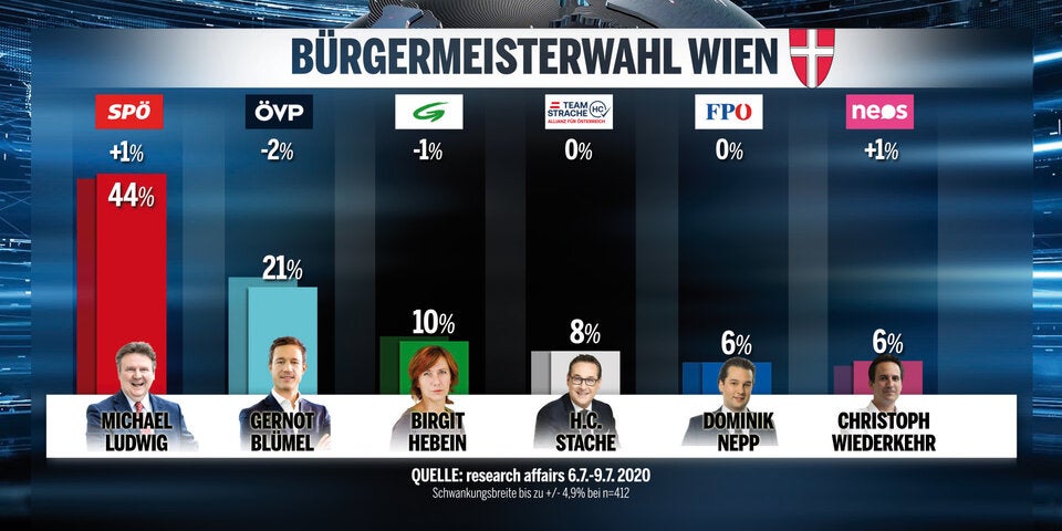 BürgermeisterWahl Wien