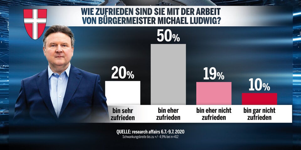 Umfrage: Ludwig baut Vorsprung weiter aus