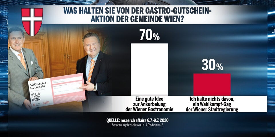 Umfrage: Ludwig baut Vorsprung weiter aus