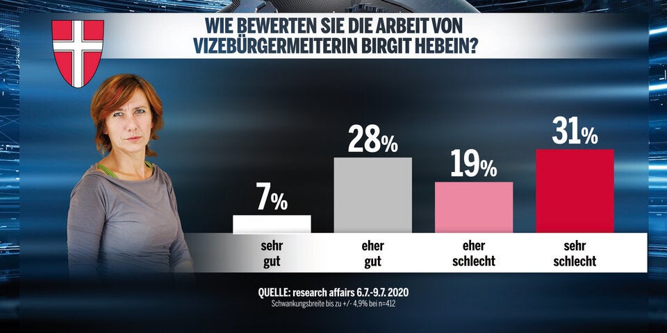 Umfrage: Ludwig baut Vorsprung weiter aus
