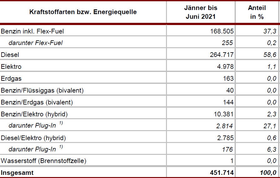 Die beliebtesten Gebrauchtwagen Österreichs