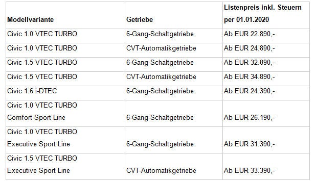 Honda frischt den Civic ordentlich auf
