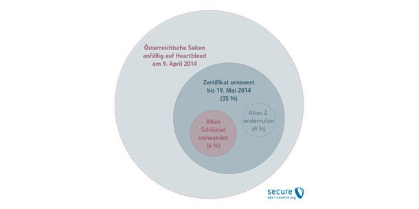 Heartbleed: Österreich hinkt hinterher