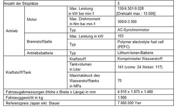 Start für Hondas neues Brennstoffzellenauto