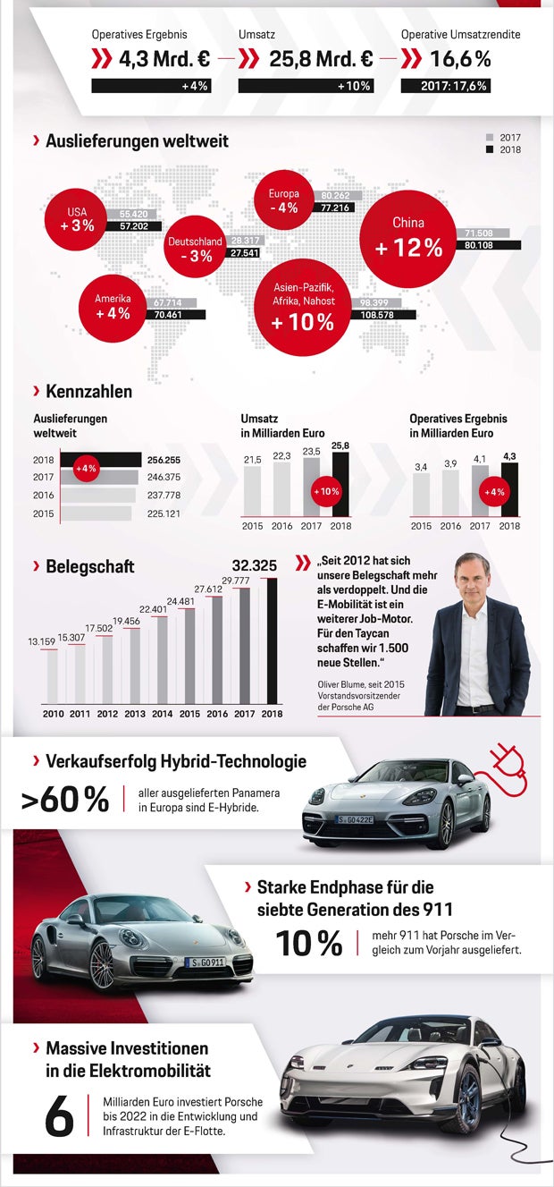 Porsche nach wie vor im Höhenflug