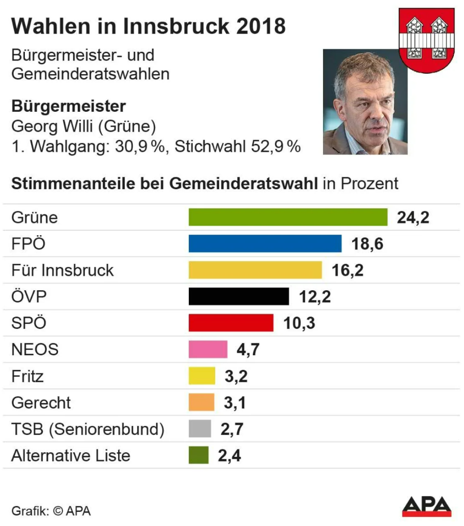 Innsbruck-Wahl 2018