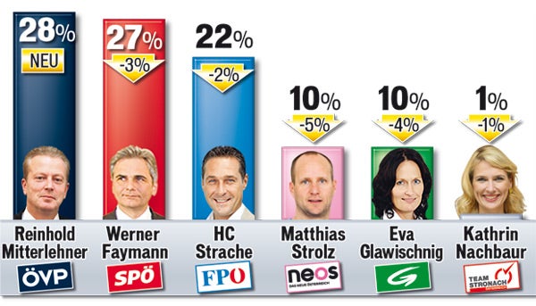 Mitterlehner bei Kanzler-Frage vorne
