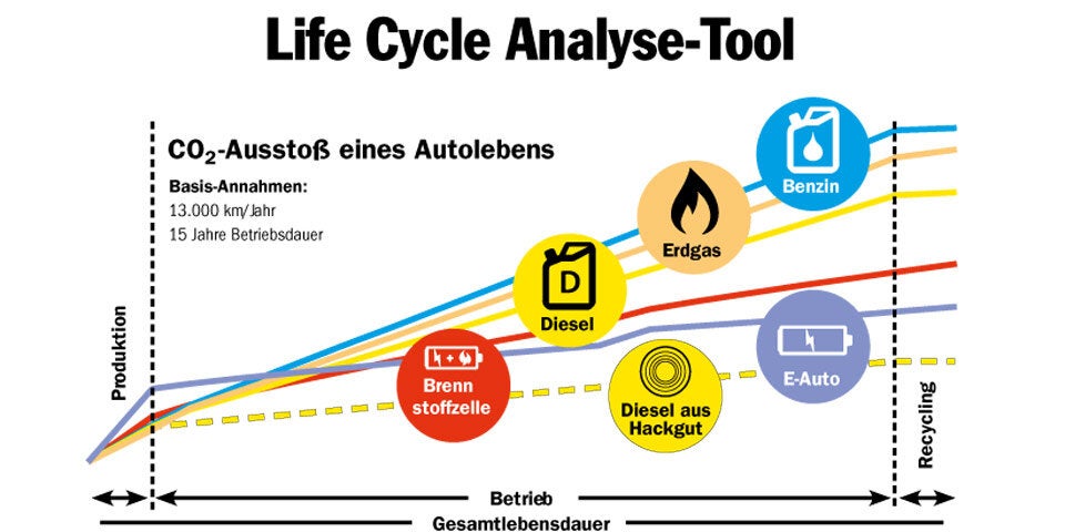 Sind E-Autos sauberer als Benziner & Diesel?