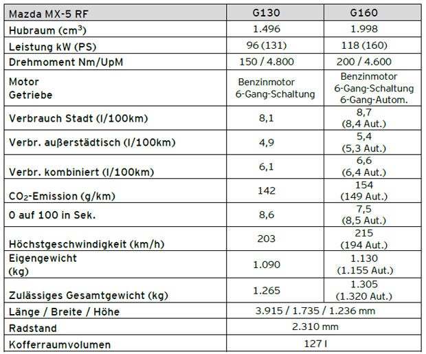 Mazda schickt den MX-5 RF ins Rennen