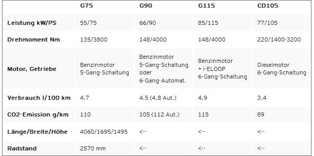 Neuer Mazda2 legt ordentlich zu