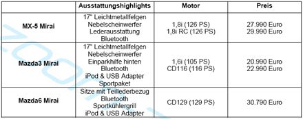 MX-5, Mazda6 und Mazda3