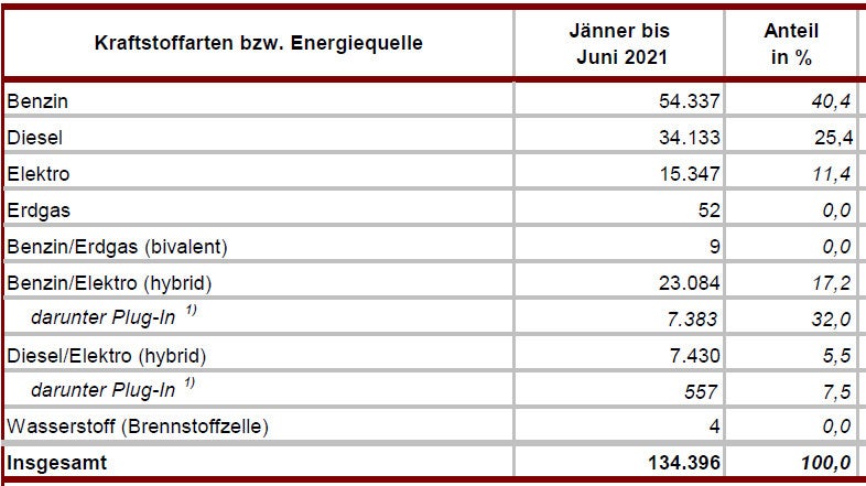 Alternative Antriebe überholen erstmals Dieselautos