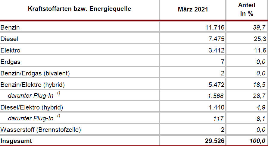 Neuzulassungen März 2021 Kraftstoffe