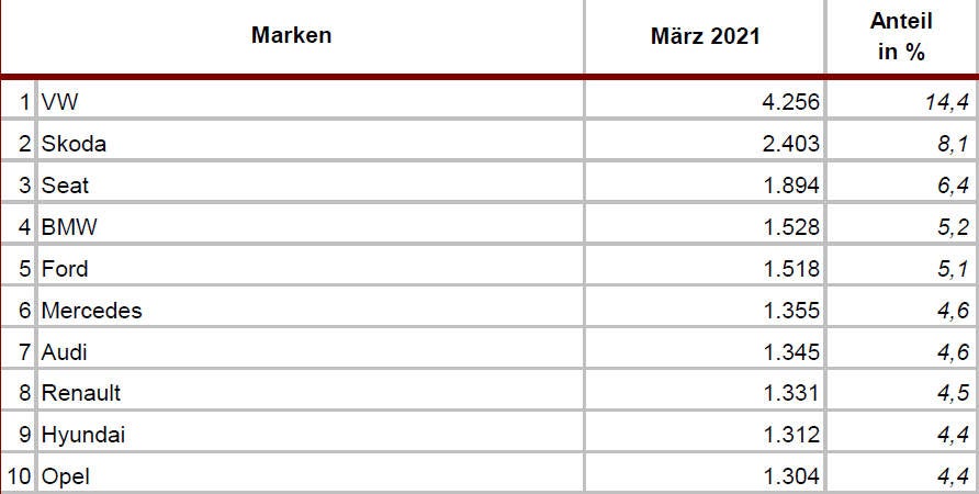Neuzulassungen März 2021 Markenranking