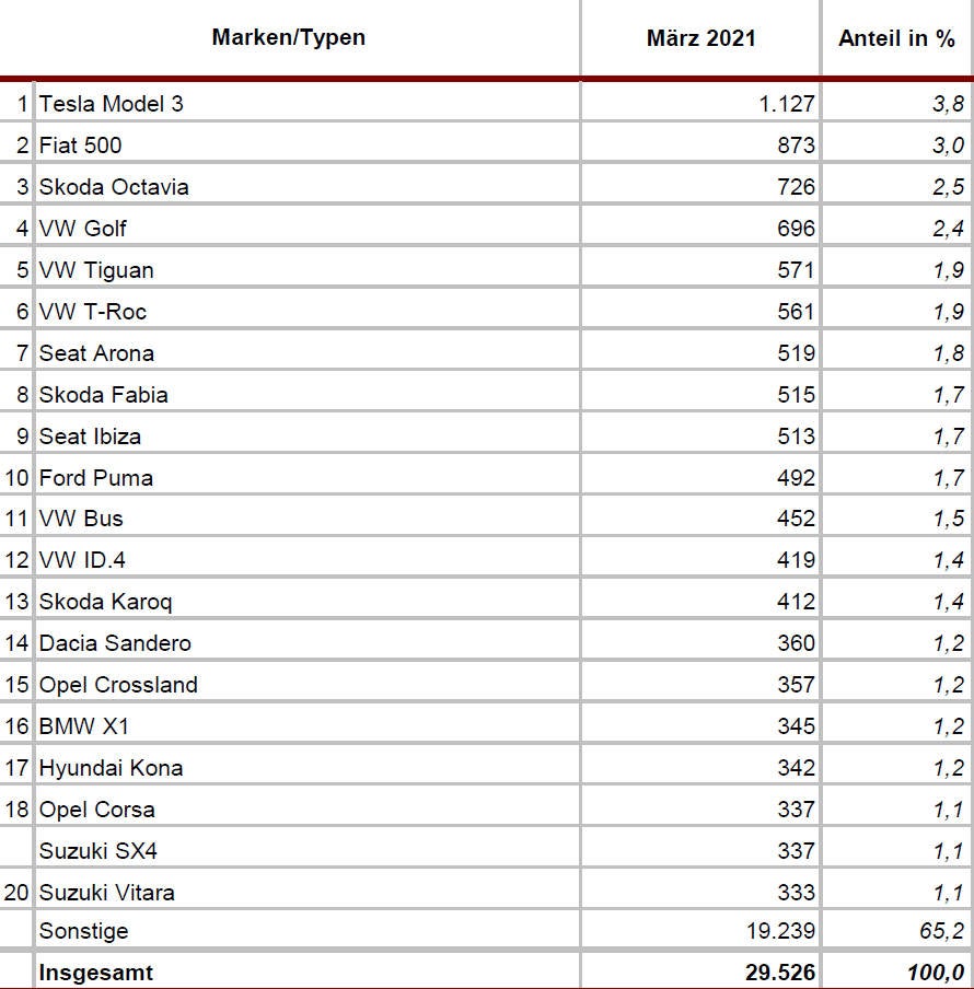 Neuzulassungen März 2021 Modellranking