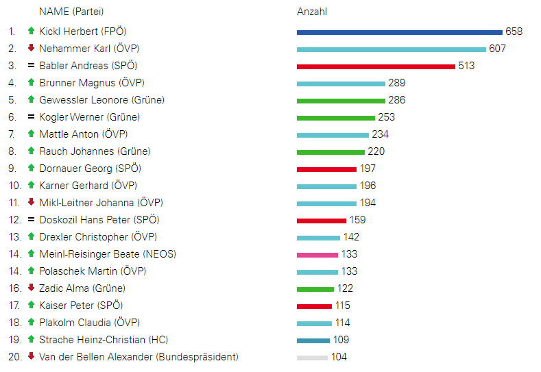 Polit-Ranking
