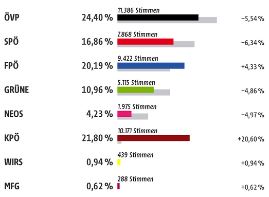 Ergebnis Stadt Salzburg ohne Wahlkarten