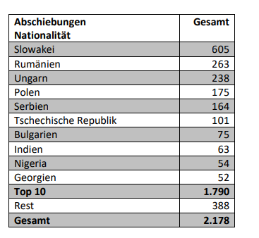 Abschiebungen