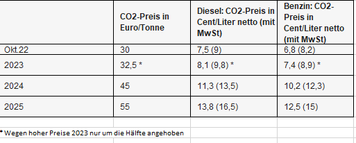 CO2-Tabelle