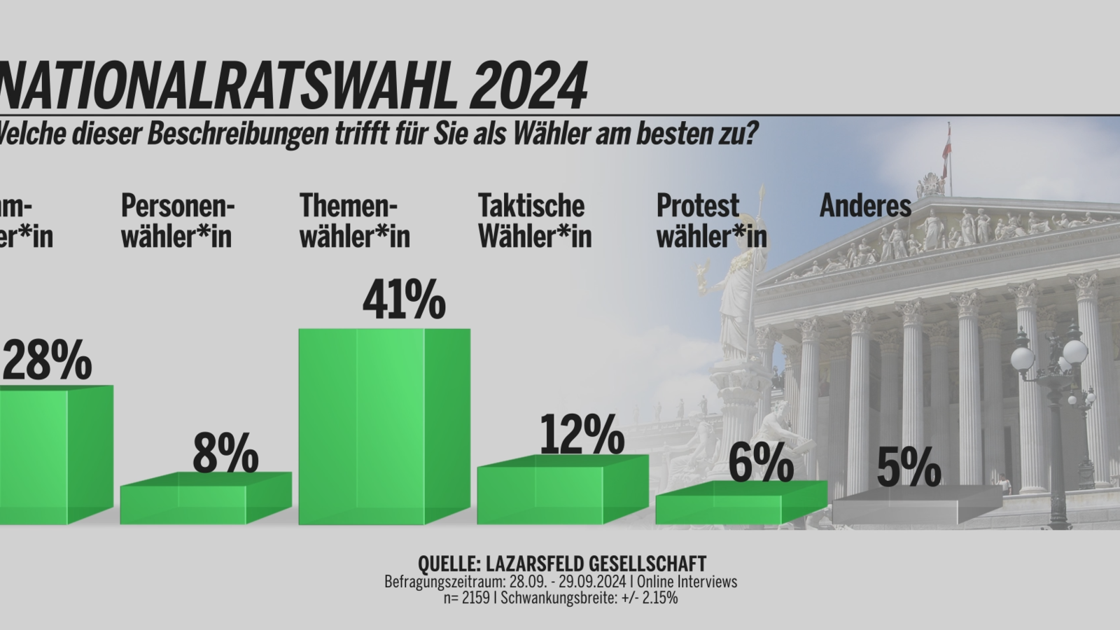 1. Exit poll: 12% “tactical voters” decide the election