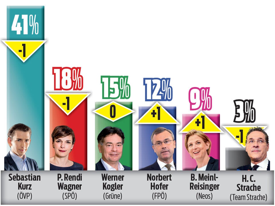 Umfrage: Türkis & Rot lassen nach