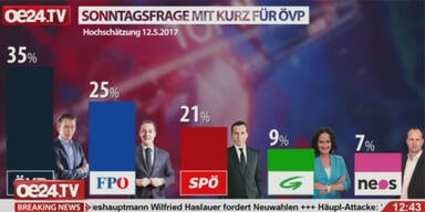 Sensationsumfrage nach ÖVP-Beben: Kurz deutlich vorne