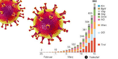 Coronavirus Grafik Österreich 860 Fälle