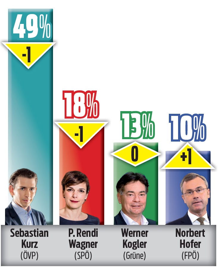 Umfrage: Türkis & Rot lassen nach