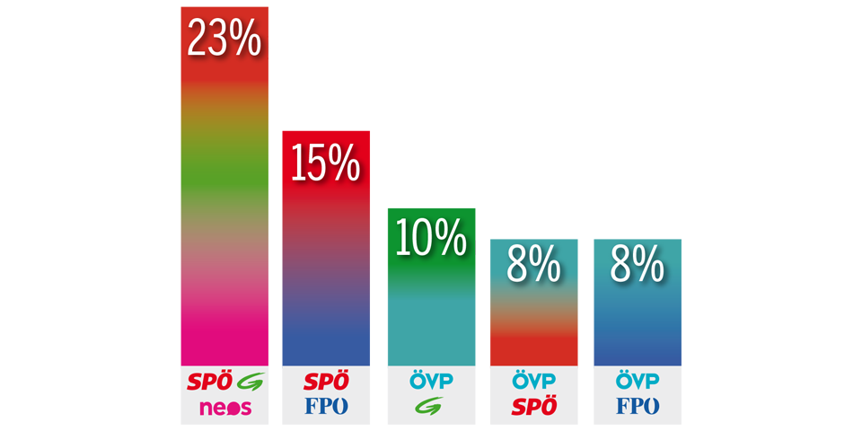 Umfrage: Mehrheit für Ampel-Koalition