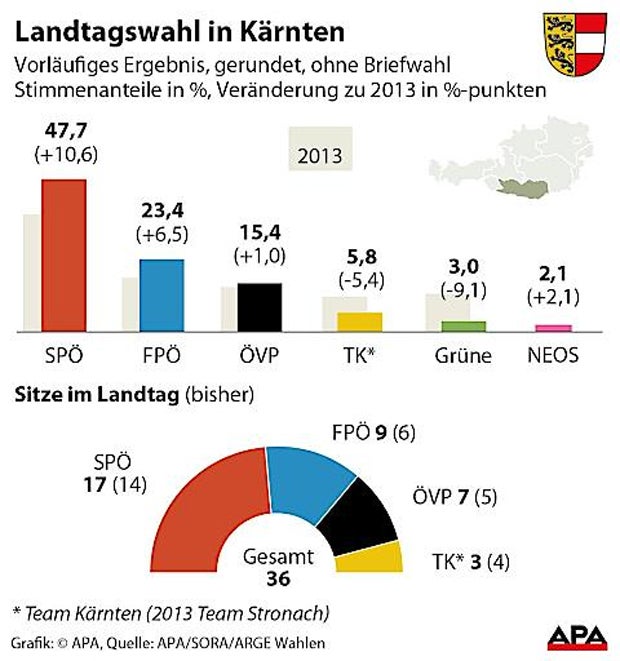 Triumph für Kaiser in Kärnten