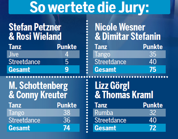 'Dancing Stars': Petzner ist raus!