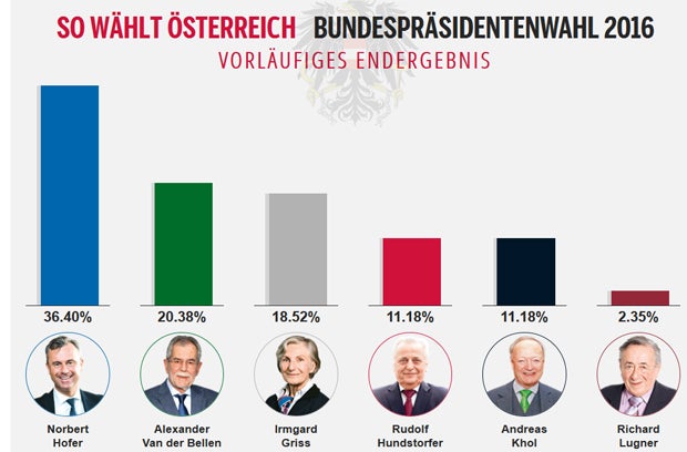 Wer wählte wen warum