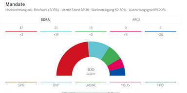 Wien-Wahl: Künftig 47 Mandate für die SPÖ