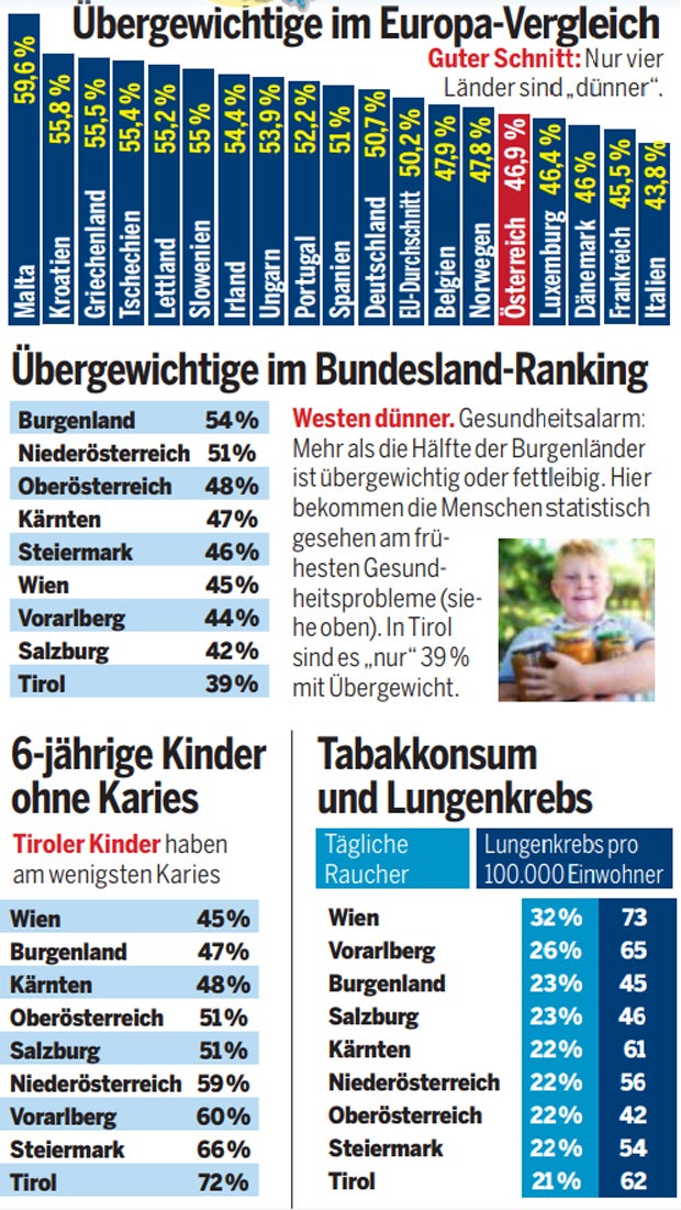 So (un)gesund ist Österreich