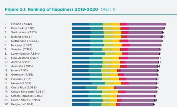 Ranking: So glücklich ist Österreich